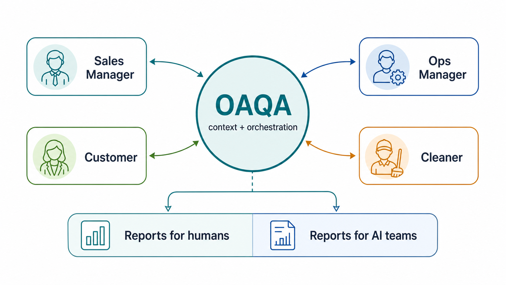 OAQA model showing a central orchestrator connecting sales manager, operations manager, customer, and cleaner personas